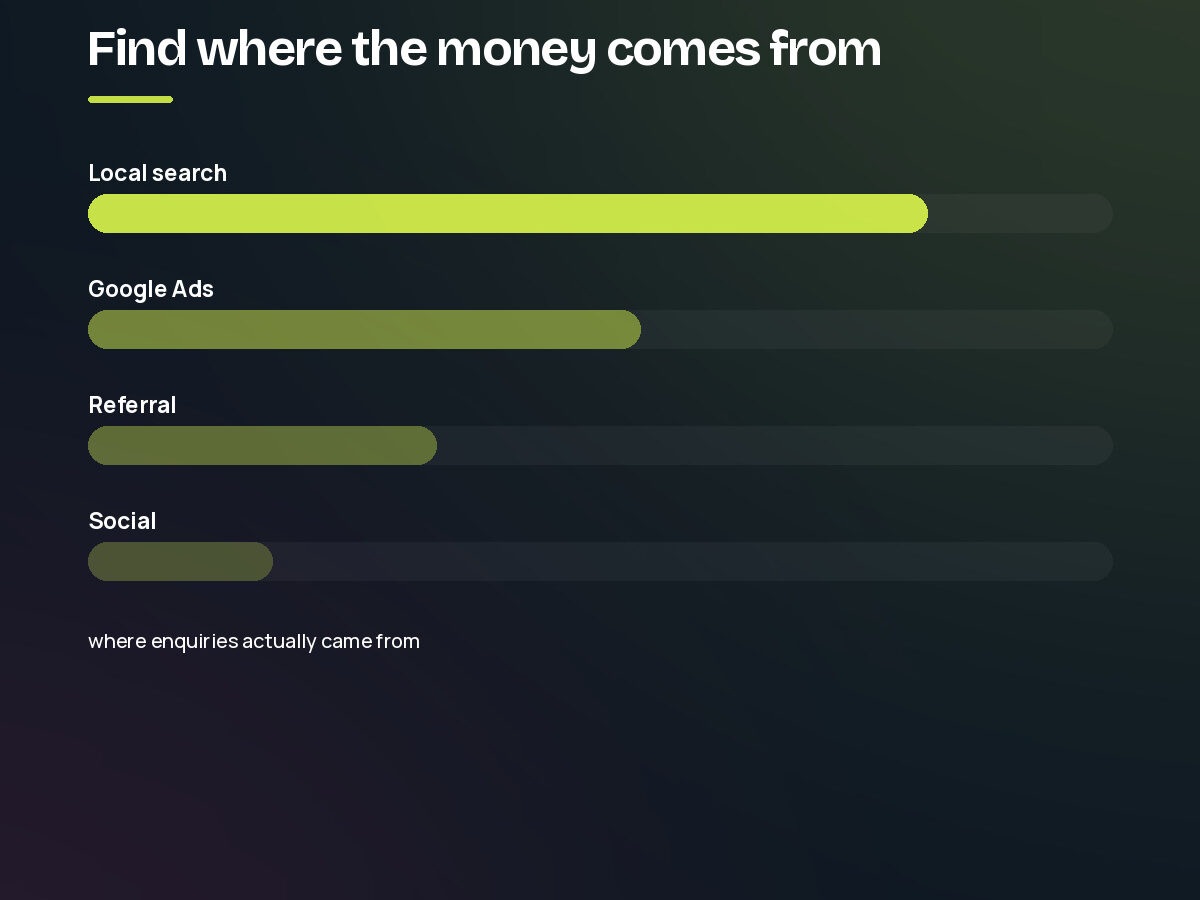 A bar chart of where enquiries came from — local search well ahead of ads, referral and social. Step 1 of the digital marketing process.