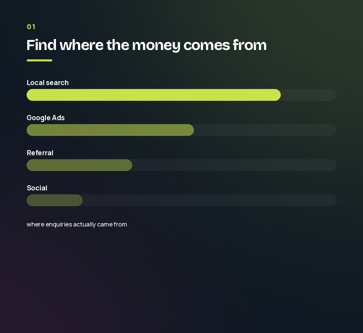 A bar chart of where enquiries came from — local search well ahead of ads, referral and social. Step 1 of the digital marketing process.
