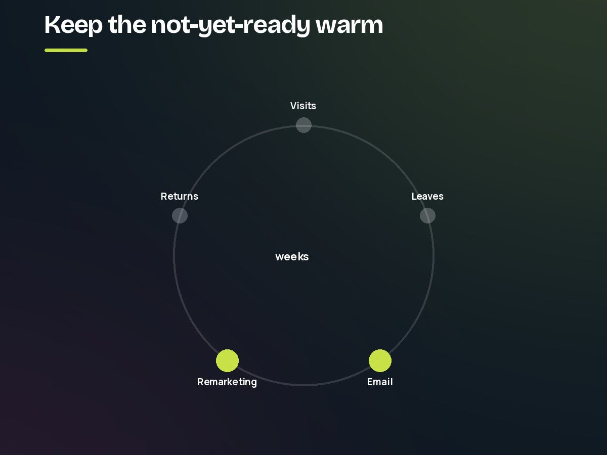 A loop showing a visitor leaving, being kept warm by email and remarketing, then returning. Step 4 of the digital marketing process.