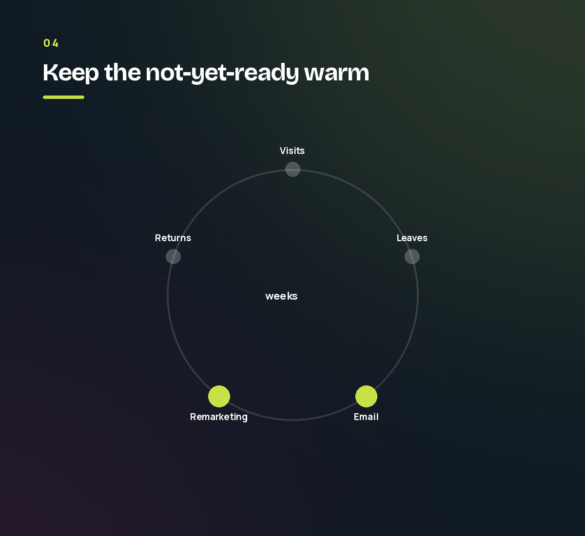 A loop showing a visitor leaving, being kept warm by email and remarketing, then returning. Step 4 of the digital marketing process.