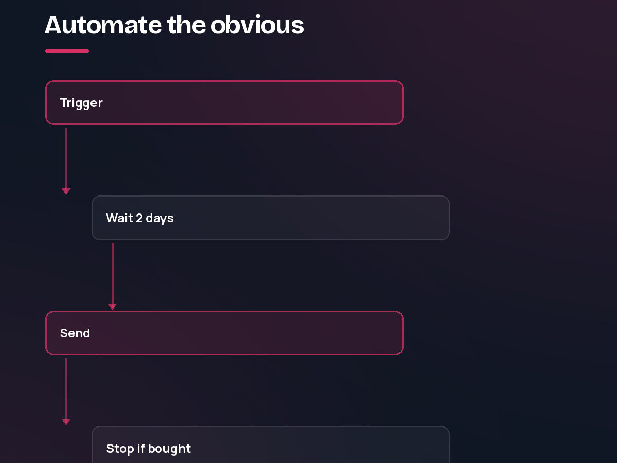 An automation flow: trigger, wait two days, send, stop if bought. Step 3 of the email marketing process.