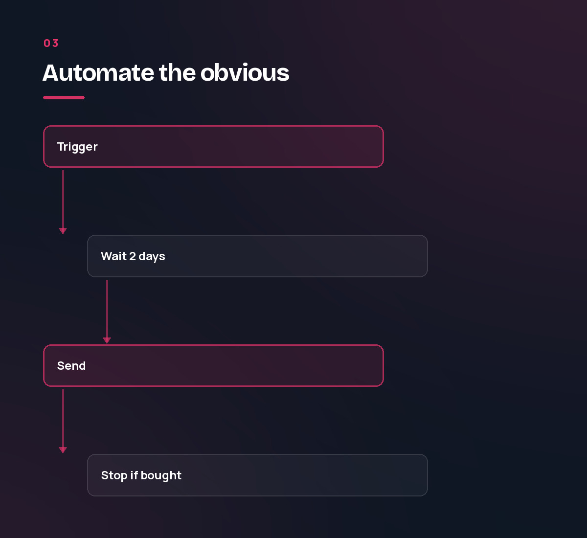 An automation flow: trigger, wait two days, send, stop if bought. Step 3 of the email marketing process.