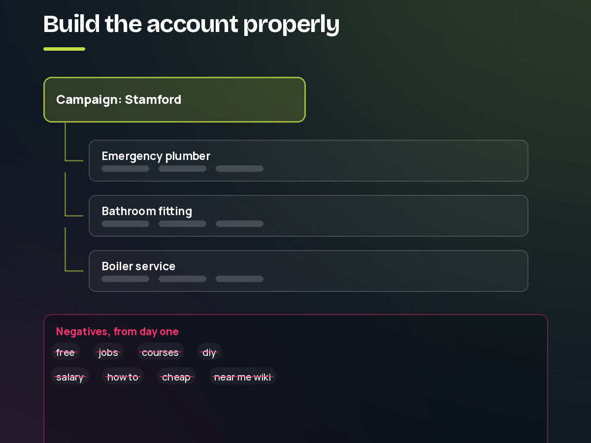 A Google Ads campaign broken into tight ad groups by service, with a list of negative keywords underneath