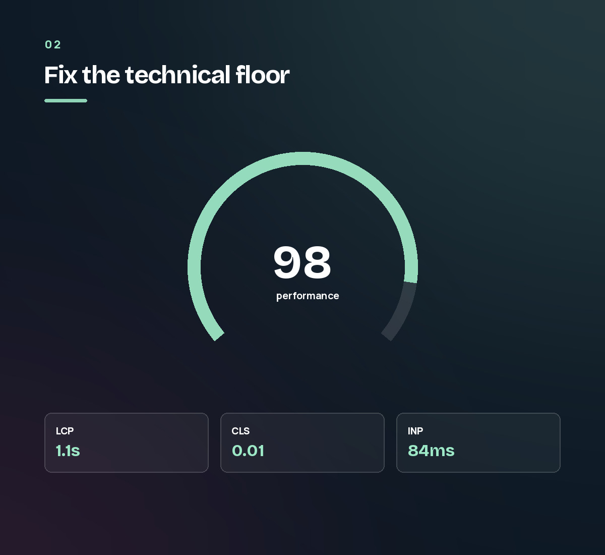 A performance gauge reading 98, with LCP, CLS and INP figures beneath it. Step 2 of the SEO process.