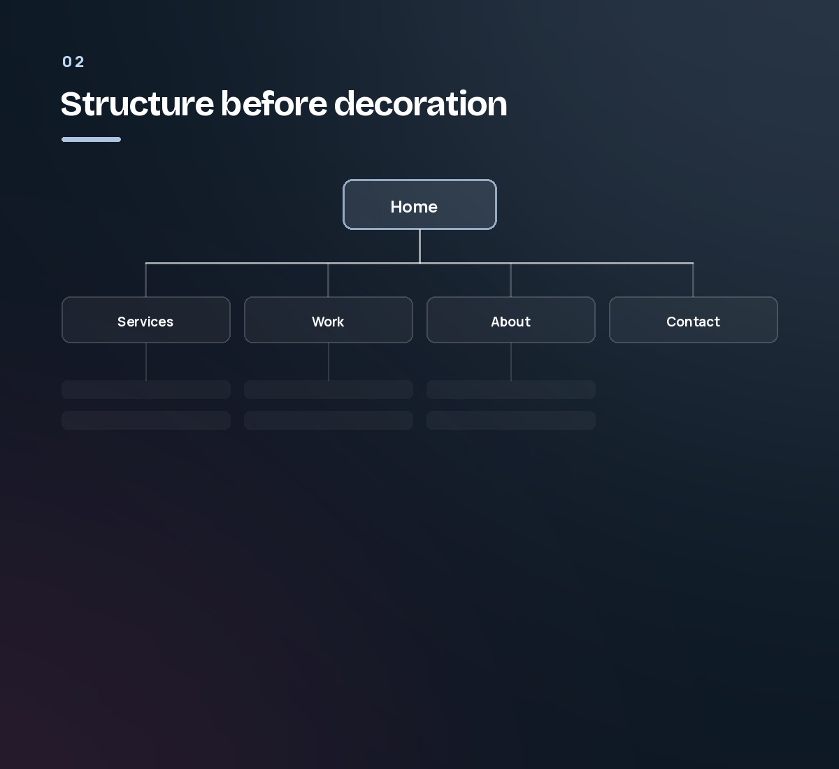 A sitemap: a home page branching to Services, Work, About and Contact, with sub-pages below. Step 2 of the website design process.
